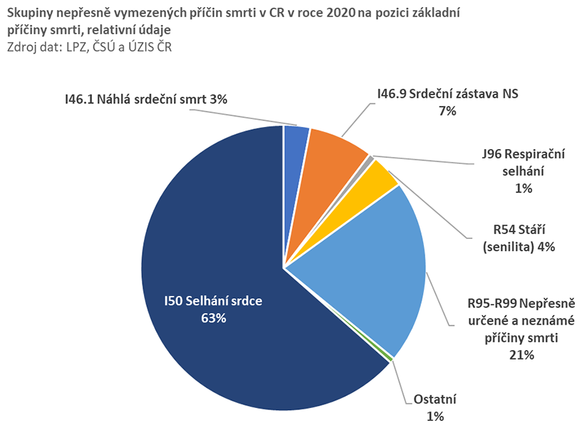 Obr. 2. Skupiny nepřesně vymezených příčin smrti v ČR v roce 2020 na pozici základní příčiny smrti, relativní údaje