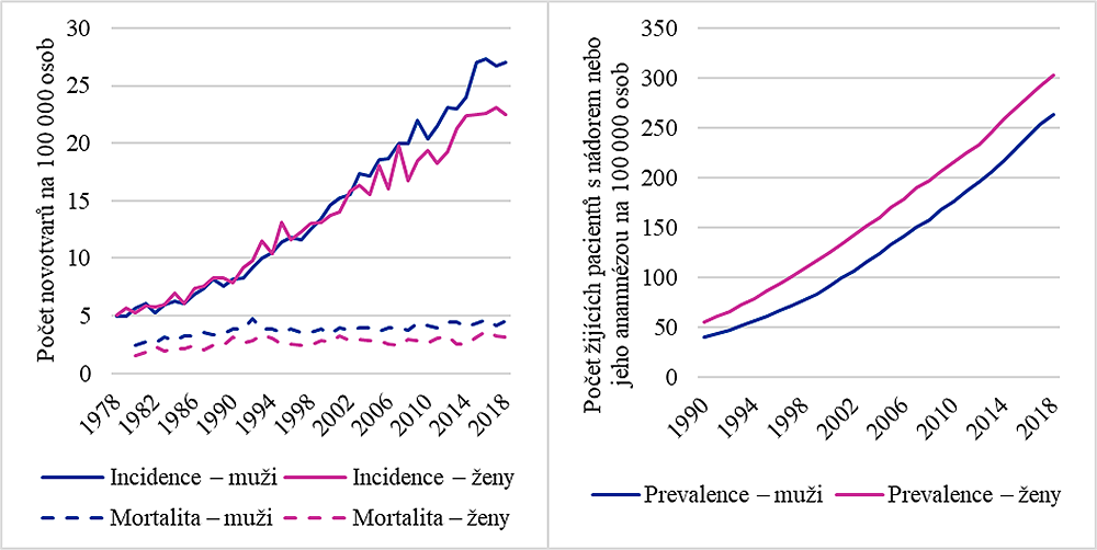 Epidemiologie zhoubného melanomu kůže, Česká republika
