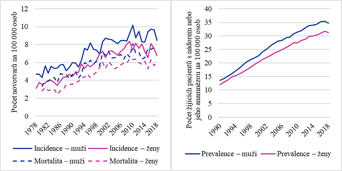 Epidemiologie zhoubného novotvaru mozku, Česká republika